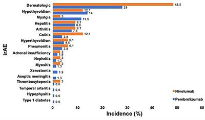 Immune-Related Adverse Events in PD-1 Treated Melanoma and Impact Upon Anti-Tumor Efficacy: A Real World Analysis